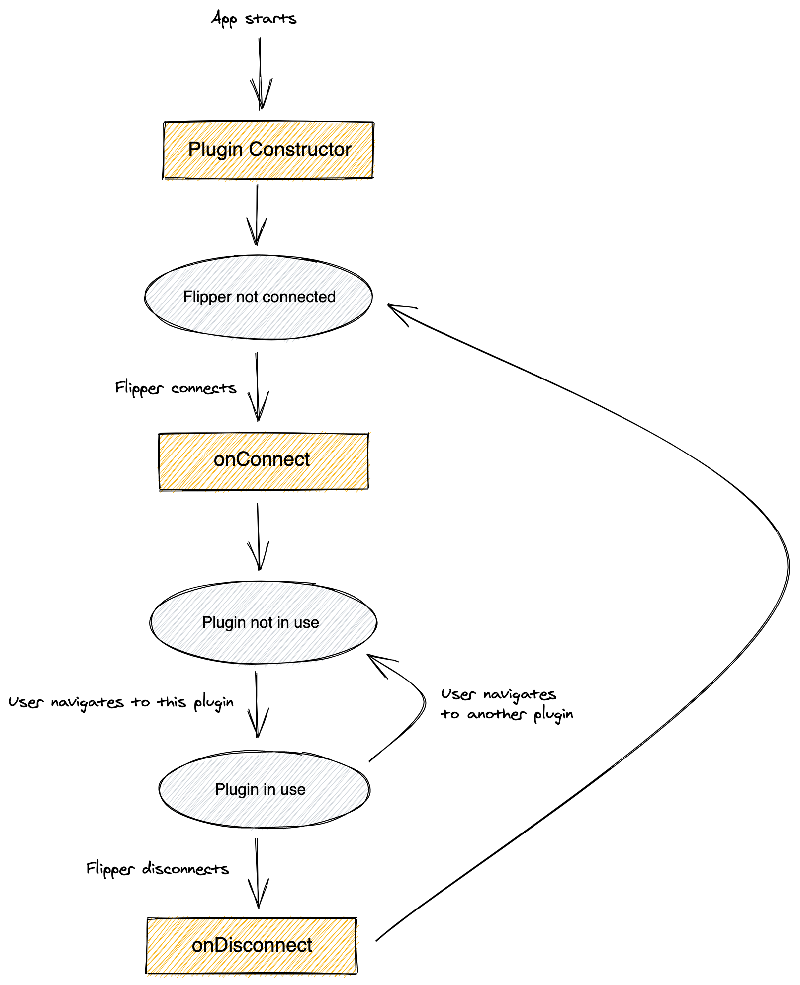 Background Plugin Lifecycle diagram