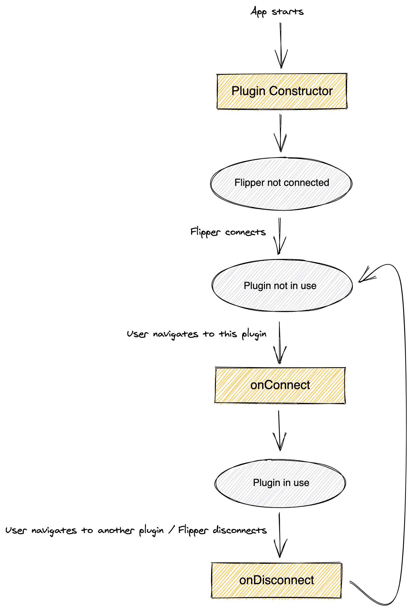 Regular Plugin Lifecycle diagram